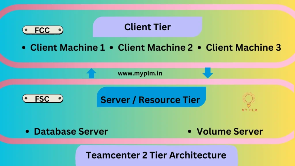 Teamcenter Two-Tier Architecture